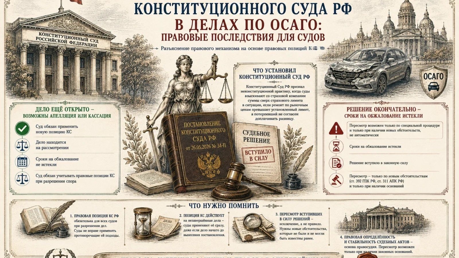 Когда страховая пытается отменить уже выигранное дело по ОСАГО после постановления Конституционного Суда № 34-П. Пределы применения.